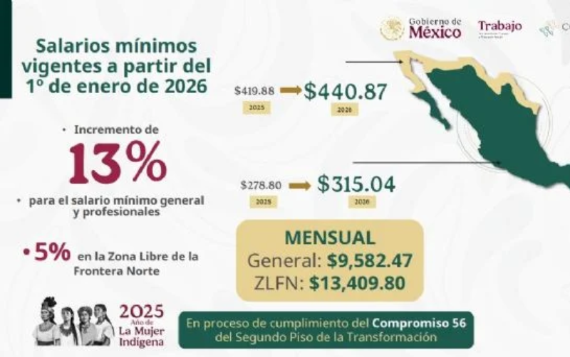 ¡Es oficial! El salario mínimo en México sube en 2026: Todo lo que debes saber